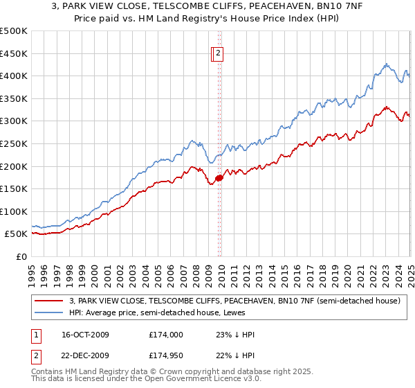 3, PARK VIEW CLOSE, TELSCOMBE CLIFFS, PEACEHAVEN, BN10 7NF: Price paid vs HM Land Registry's House Price Index