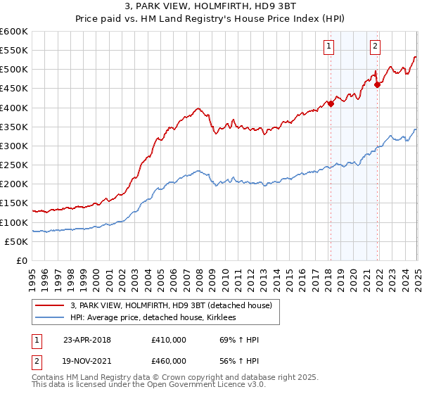 3, PARK VIEW, HOLMFIRTH, HD9 3BT: Price paid vs HM Land Registry's House Price Index
