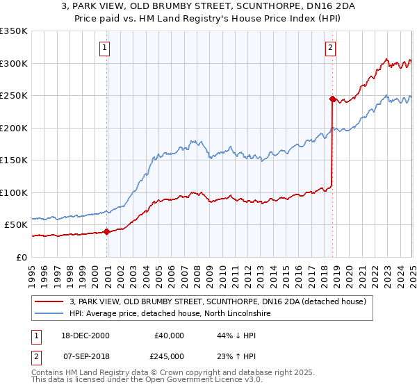 3, PARK VIEW, OLD BRUMBY STREET, SCUNTHORPE, DN16 2DA: Price paid vs HM Land Registry's House Price Index