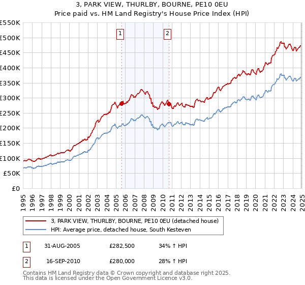 3, PARK VIEW, THURLBY, BOURNE, PE10 0EU: Price paid vs HM Land Registry's House Price Index