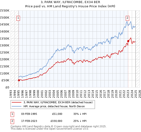3, PARK WAY, ILFRACOMBE, EX34 8ER: Price paid vs HM Land Registry's House Price Index