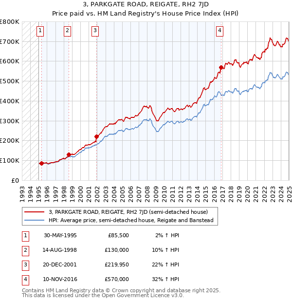 3, PARKGATE ROAD, REIGATE, RH2 7JD: Price paid vs HM Land Registry's House Price Index