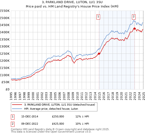 3, PARKLAND DRIVE, LUTON, LU1 3SU: Price paid vs HM Land Registry's House Price Index