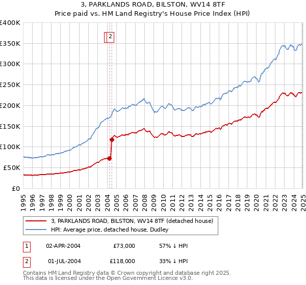 3, PARKLANDS ROAD, BILSTON, WV14 8TF: Price paid vs HM Land Registry's House Price Index