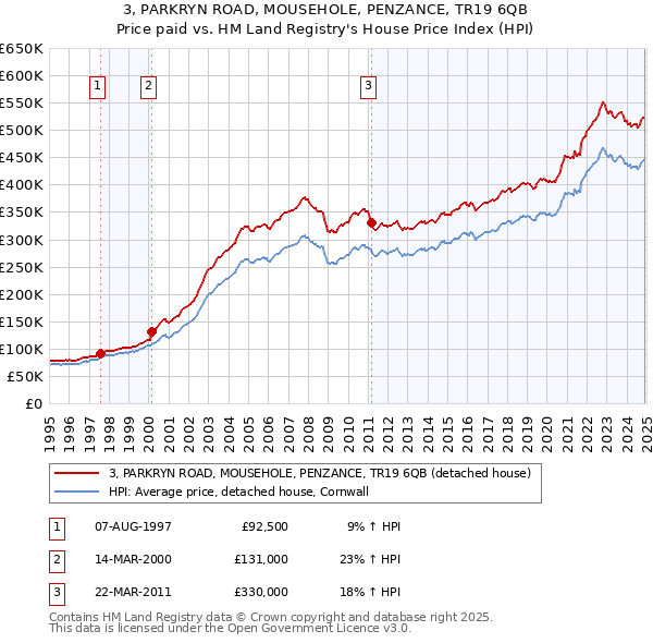 3, PARKRYN ROAD, MOUSEHOLE, PENZANCE, TR19 6QB: Price paid vs HM Land Registry's House Price Index