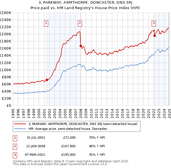 3, PARKWAY, ARMTHORPE, DONCASTER, DN3 3RJ: Price paid vs HM Land Registry's House Price Index