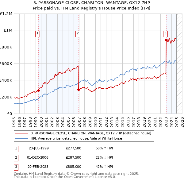 3, PARSONAGE CLOSE, CHARLTON, WANTAGE, OX12 7HP: Price paid vs HM Land Registry's House Price Index