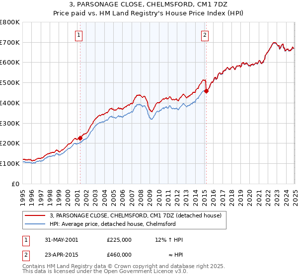 3, PARSONAGE CLOSE, CHELMSFORD, CM1 7DZ: Price paid vs HM Land Registry's House Price Index