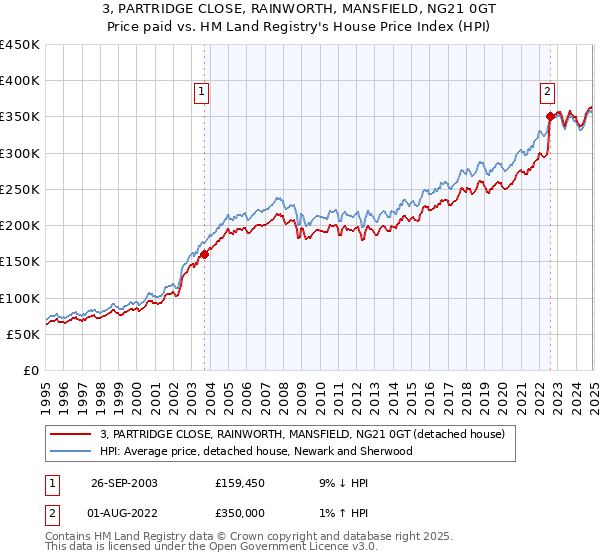 3, PARTRIDGE CLOSE, RAINWORTH, MANSFIELD, NG21 0GT: Price paid vs HM Land Registry's House Price Index