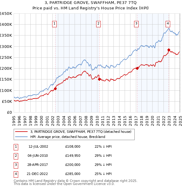 3, PARTRIDGE GROVE, SWAFFHAM, PE37 7TQ: Price paid vs HM Land Registry's House Price Index