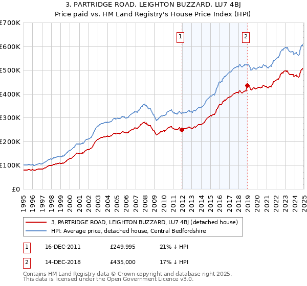 3, PARTRIDGE ROAD, LEIGHTON BUZZARD, LU7 4BJ: Price paid vs HM Land Registry's House Price Index