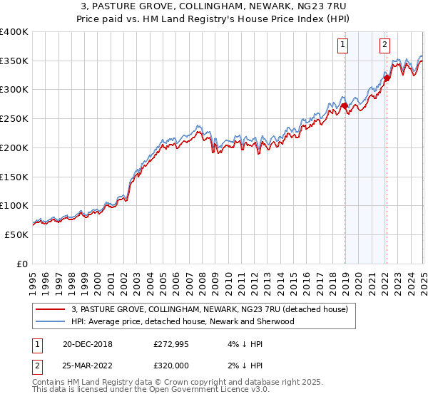 3, PASTURE GROVE, COLLINGHAM, NEWARK, NG23 7RU: Price paid vs HM Land Registry's House Price Index