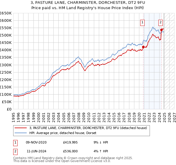 3, PASTURE LANE, CHARMINSTER, DORCHESTER, DT2 9FU: Price paid vs HM Land Registry's House Price Index