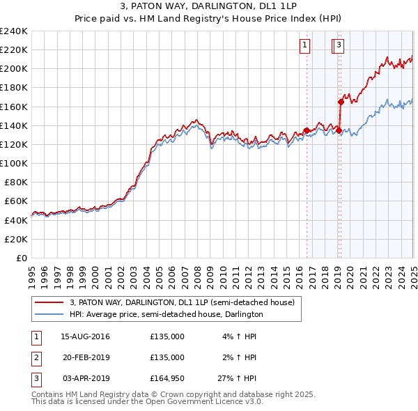 3, PATON WAY, DARLINGTON, DL1 1LP: Price paid vs HM Land Registry's House Price Index