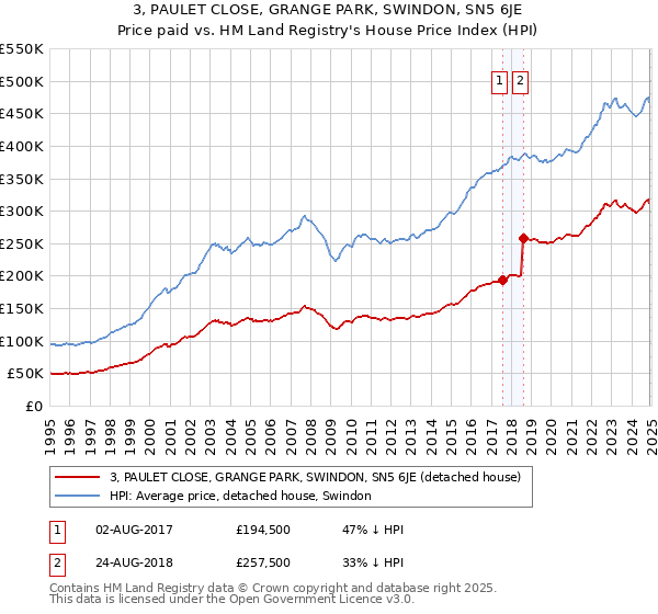 3, PAULET CLOSE, GRANGE PARK, SWINDON, SN5 6JE: Price paid vs HM Land Registry's House Price Index