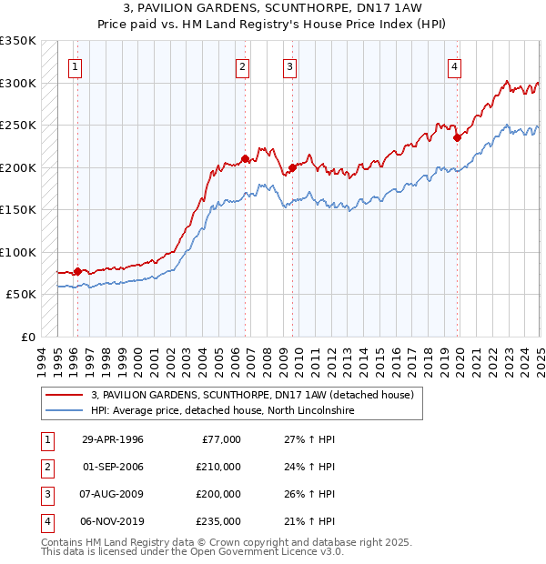 3, PAVILION GARDENS, SCUNTHORPE, DN17 1AW: Price paid vs HM Land Registry's House Price Index