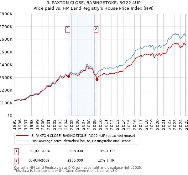 3, PAXTON CLOSE, BASINGSTOKE, RG22 4UP: Price paid vs HM Land Registry's House Price Index