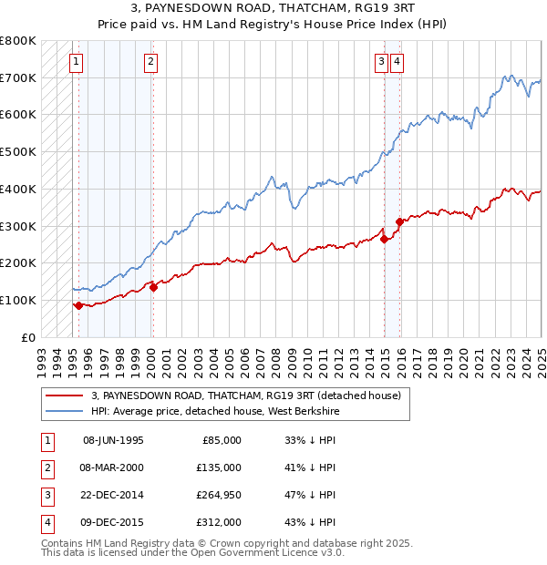 3, PAYNESDOWN ROAD, THATCHAM, RG19 3RT: Price paid vs HM Land Registry's House Price Index