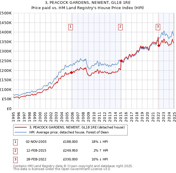 3, PEACOCK GARDENS, NEWENT, GL18 1RE: Price paid vs HM Land Registry's House Price Index