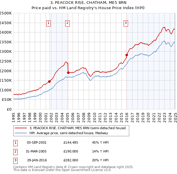 3, PEACOCK RISE, CHATHAM, ME5 8RN: Price paid vs HM Land Registry's House Price Index