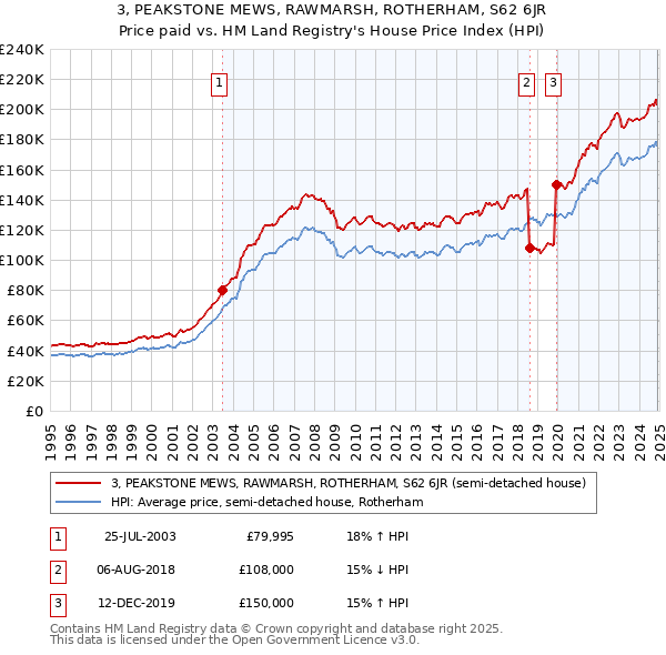 3, PEAKSTONE MEWS, RAWMARSH, ROTHERHAM, S62 6JR: Price paid vs HM Land Registry's House Price Index