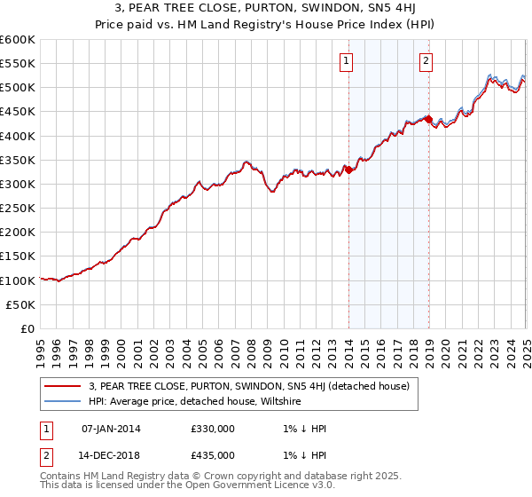 3, PEAR TREE CLOSE, PURTON, SWINDON, SN5 4HJ: Price paid vs HM Land Registry's House Price Index