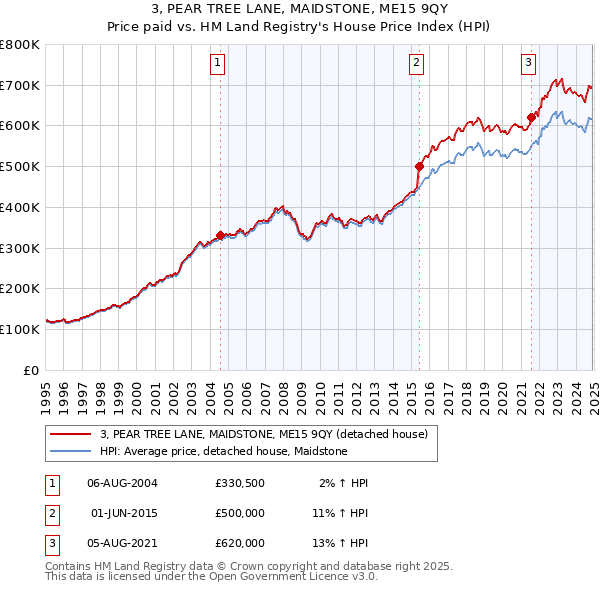 3, PEAR TREE LANE, MAIDSTONE, ME15 9QY: Price paid vs HM Land Registry's House Price Index