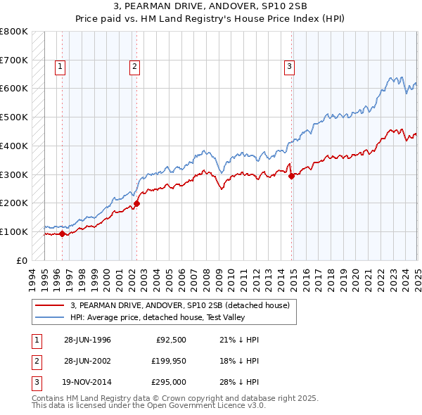 3, PEARMAN DRIVE, ANDOVER, SP10 2SB: Price paid vs HM Land Registry's House Price Index
