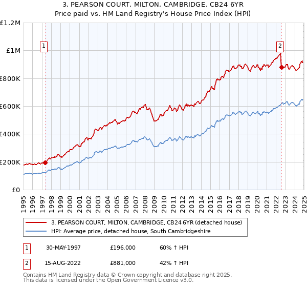 3, PEARSON COURT, MILTON, CAMBRIDGE, CB24 6YR: Price paid vs HM Land Registry's House Price Index