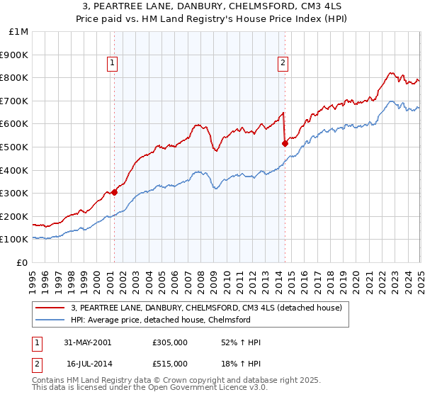 3, PEARTREE LANE, DANBURY, CHELMSFORD, CM3 4LS: Price paid vs HM Land Registry's House Price Index