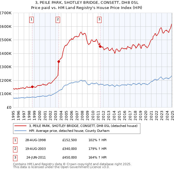 3, PEILE PARK, SHOTLEY BRIDGE, CONSETT, DH8 0SL: Price paid vs HM Land Registry's House Price Index