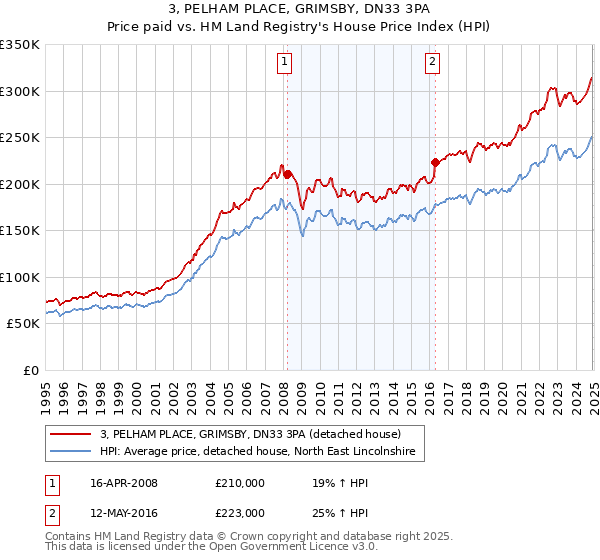 3, PELHAM PLACE, GRIMSBY, DN33 3PA: Price paid vs HM Land Registry's House Price Index