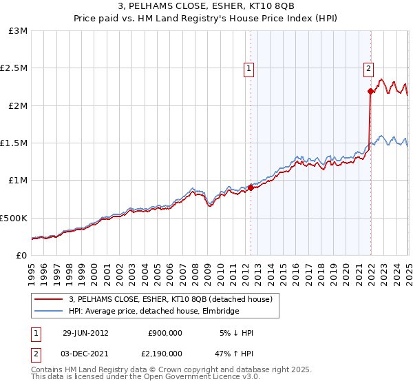 3, PELHAMS CLOSE, ESHER, KT10 8QB: Price paid vs HM Land Registry's House Price Index