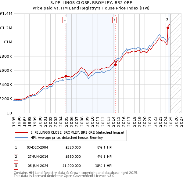 3, PELLINGS CLOSE, BROMLEY, BR2 0RE: Price paid vs HM Land Registry's House Price Index