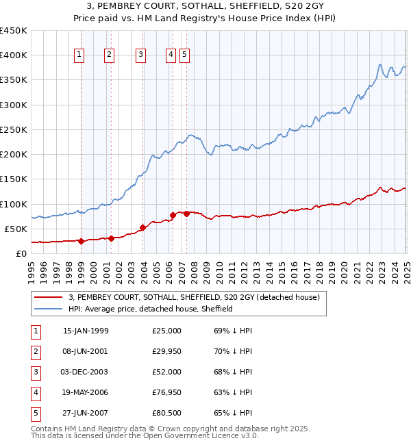 3, PEMBREY COURT, SOTHALL, SHEFFIELD, S20 2GY: Price paid vs HM Land Registry's House Price Index