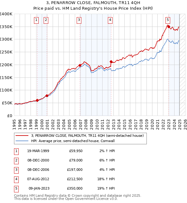 3, PENARROW CLOSE, FALMOUTH, TR11 4QH: Price paid vs HM Land Registry's House Price Index