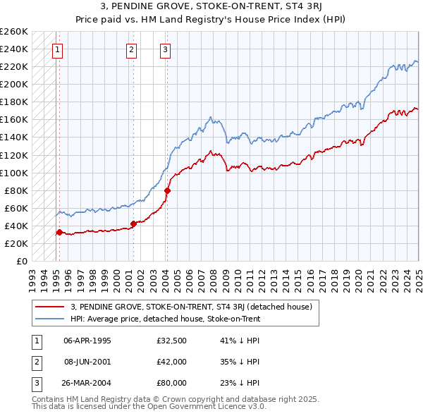 3, PENDINE GROVE, STOKE-ON-TRENT, ST4 3RJ: Price paid vs HM Land Registry's House Price Index