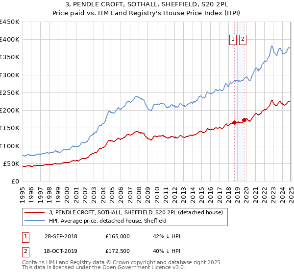 3, PENDLE CROFT, SOTHALL, SHEFFIELD, S20 2PL: Price paid vs HM Land Registry's House Price Index