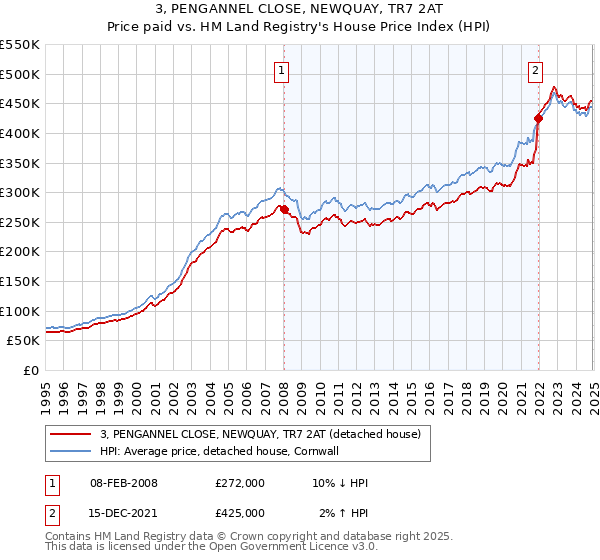 3, PENGANNEL CLOSE, NEWQUAY, TR7 2AT: Price paid vs HM Land Registry's House Price Index