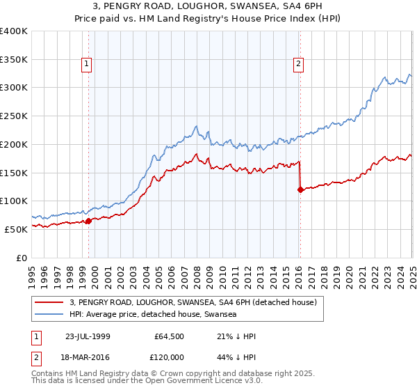 3, PENGRY ROAD, LOUGHOR, SWANSEA, SA4 6PH: Price paid vs HM Land Registry's House Price Index