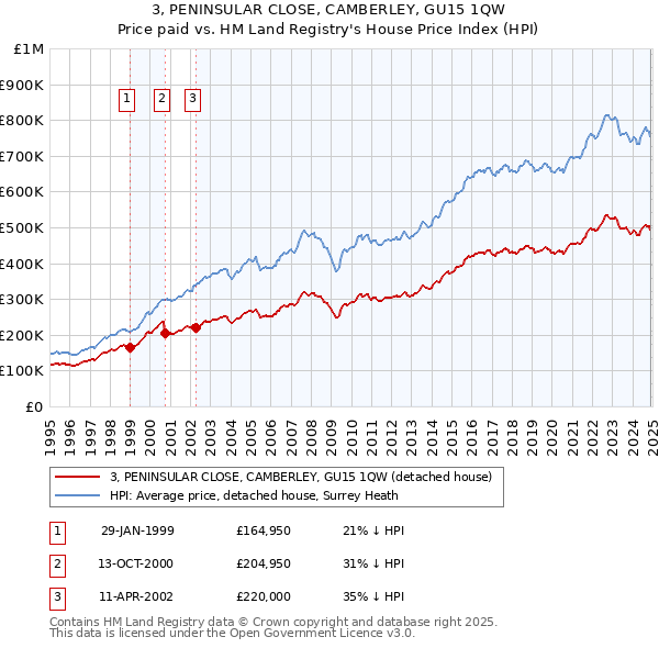 3, PENINSULAR CLOSE, CAMBERLEY, GU15 1QW: Price paid vs HM Land Registry's House Price Index