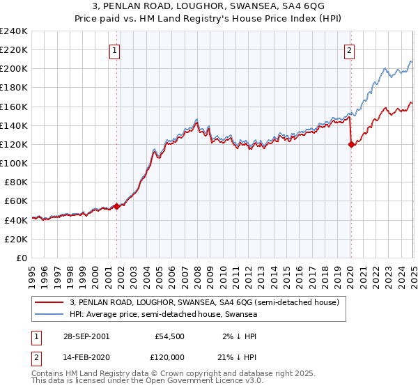 3, PENLAN ROAD, LOUGHOR, SWANSEA, SA4 6QG: Price paid vs HM Land Registry's House Price Index