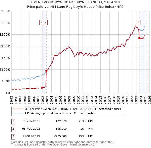 3, PENLLWYNGWYN ROAD, BRYN, LLANELLI, SA14 9UF: Price paid vs HM Land Registry's House Price Index