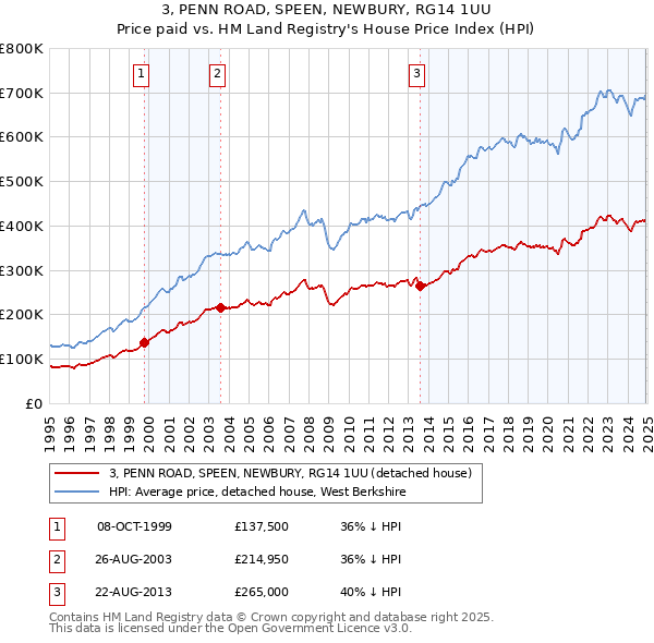 3, PENN ROAD, SPEEN, NEWBURY, RG14 1UU: Price paid vs HM Land Registry's House Price Index