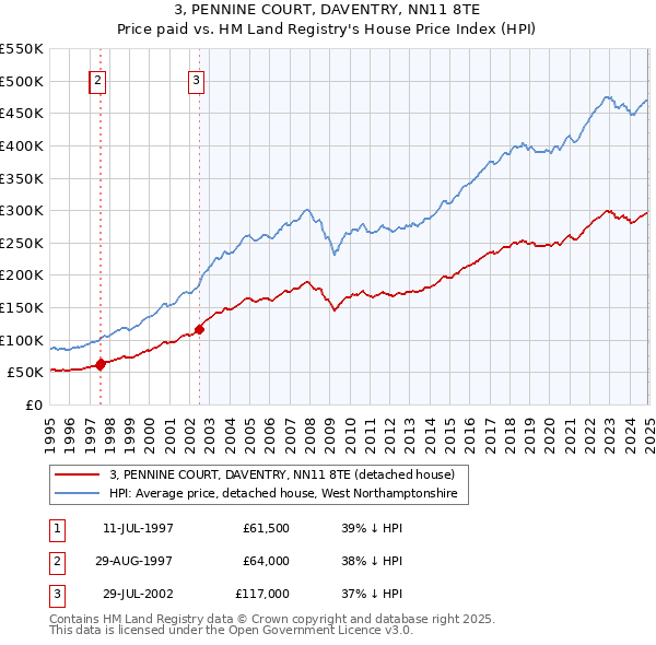 3, PENNINE COURT, DAVENTRY, NN11 8TE: Price paid vs HM Land Registry's House Price Index