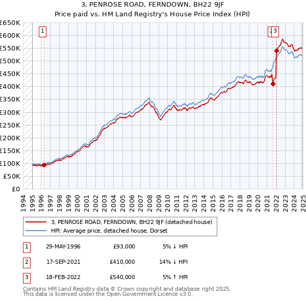 3, PENROSE ROAD, FERNDOWN, BH22 9JF: Price paid vs HM Land Registry's House Price Index