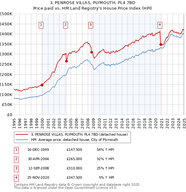 3, PENROSE VILLAS, PLYMOUTH, PL4 7BD: Price paid vs HM Land Registry's House Price Index