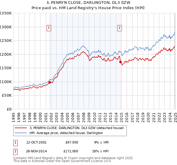 3, PENRYN CLOSE, DARLINGTON, DL3 0ZW: Price paid vs HM Land Registry's House Price Index