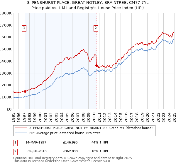 3, PENSHURST PLACE, GREAT NOTLEY, BRAINTREE, CM77 7YL: Price paid vs HM Land Registry's House Price Index