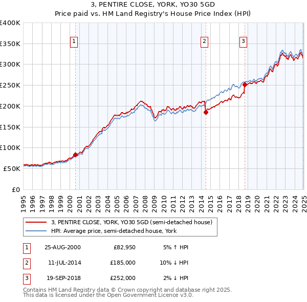 3, PENTIRE CLOSE, YORK, YO30 5GD: Price paid vs HM Land Registry's House Price Index